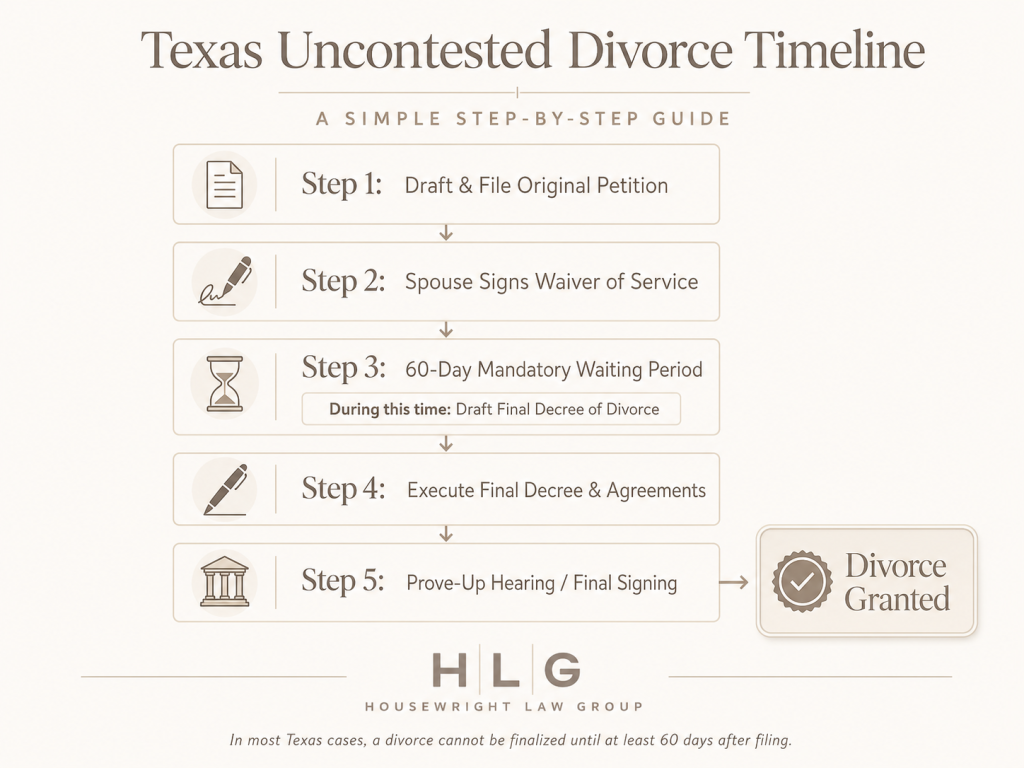 Texas uncontested divorce timeline