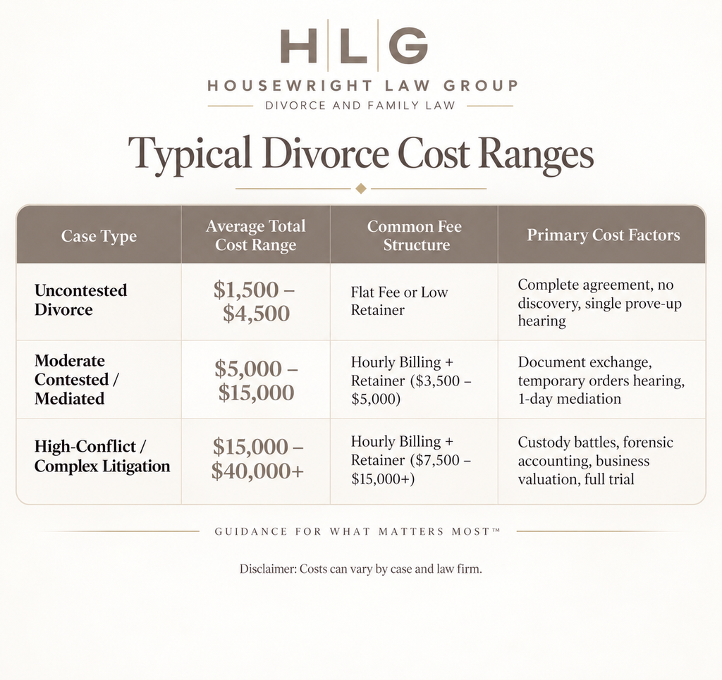 typical divorce cost ranges in Texas - chart